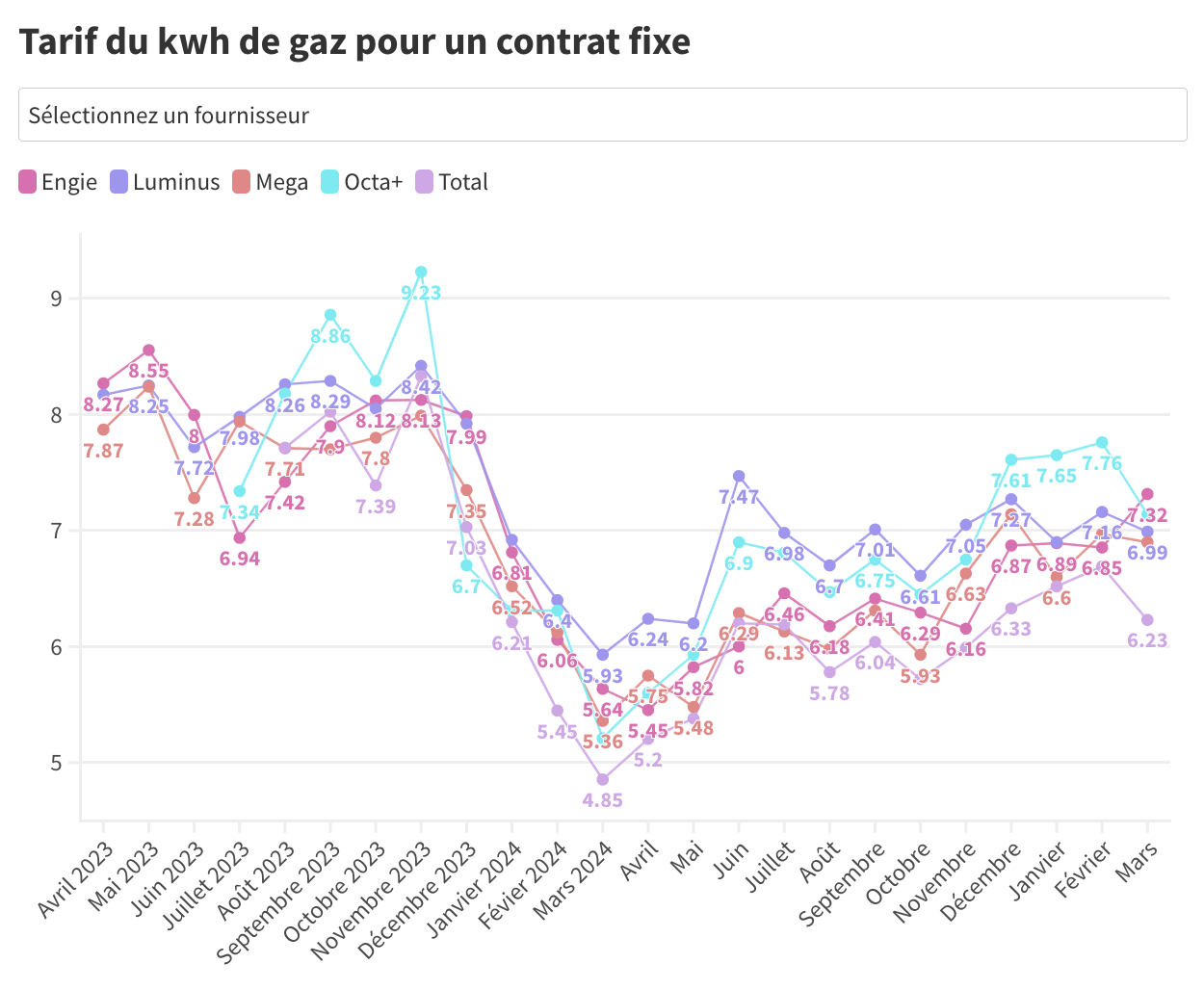 graphique tarif gaz