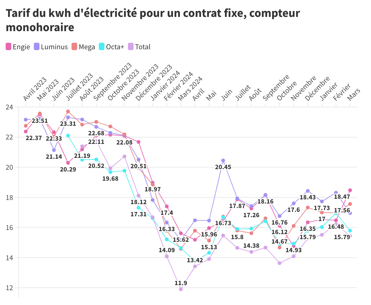 graphique tarif electricite